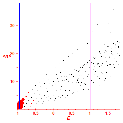 Peres lattice <N>